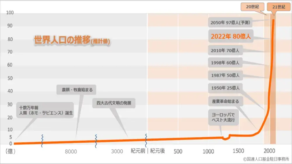 UNFPA 国連人口基金 駐日事務所 | 世界人口の推移グラフ（日本語）